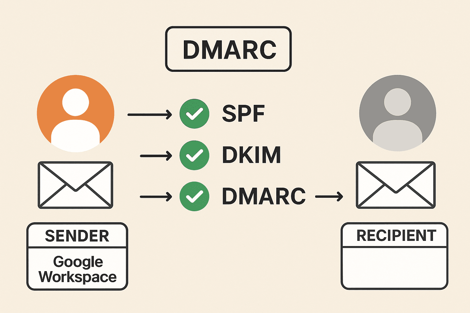 How to Fix Google Workspace alias DMARC failure when email