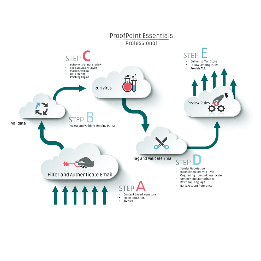 How to Identify Spam: Avoid critical impact to your business